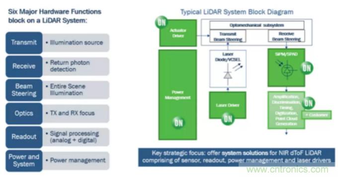 為什麼在汽車激光雷達應用中采用矽光電倍增管傳感器？