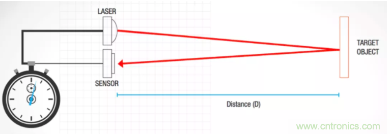 為什麼在汽車激光雷達應用中采用矽光電倍增管傳感器？