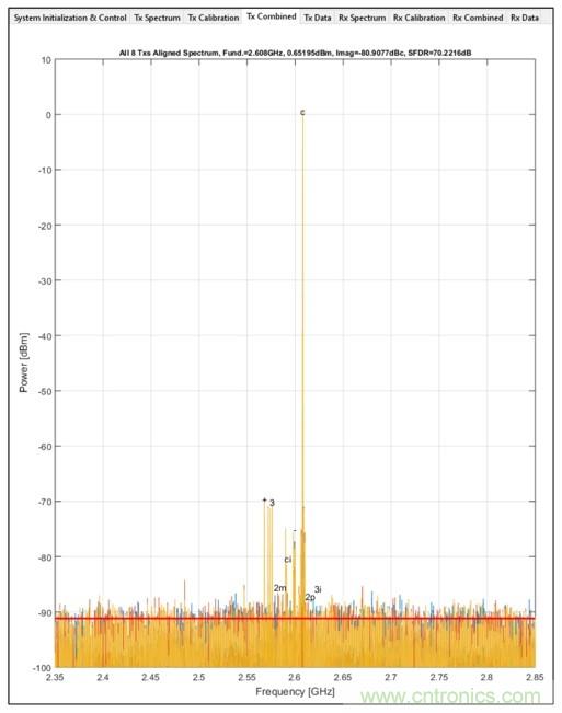射頻收發器在數字波束合成相控陣中實現強製雜散去相關性