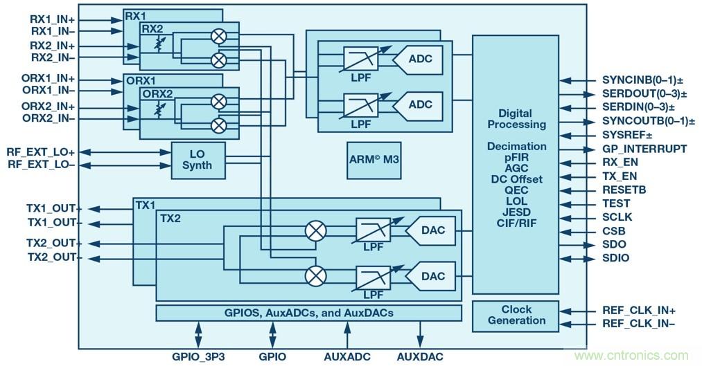 射頻收發器在數字波束合成相控陣中實現強製雜散去相關性