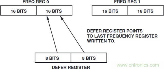 如何將這兩款器件的輸出編程為5 MHz？看了你就明白了