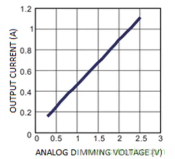 通過NTC電阻實現簡單的汽車調光LED溫度控製