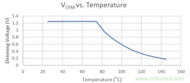 通過NTC電阻實現簡單的汽車調光LED溫度控製