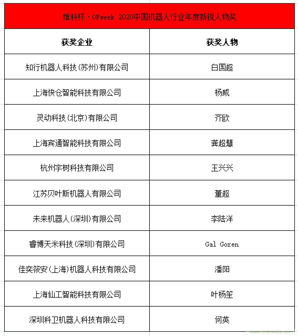 OFweek 2021中國機器人產業大會&ldquo;維科杯&rdquo;獲獎名單揭曉！