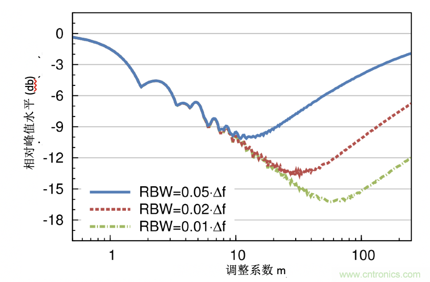 EMI的工程師指南第9部分&mdash;&mdash;擴頻調製
