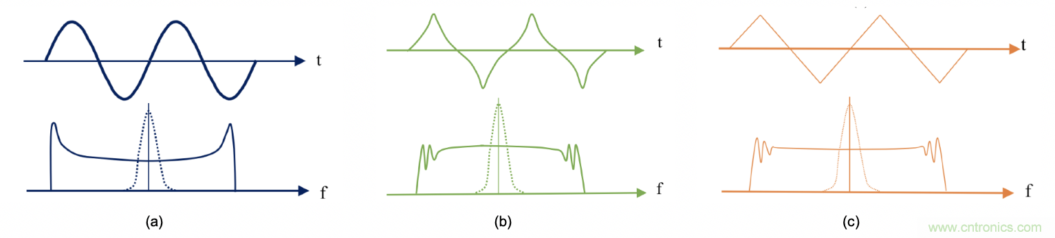 EMI的工程師指南第9部分&mdash;&mdash;擴頻調製