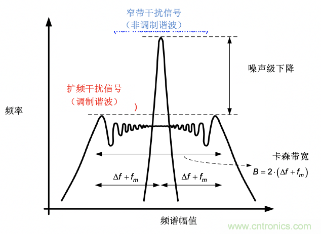 EMI的工程師指南第9部分&mdash;&mdash;擴頻調製