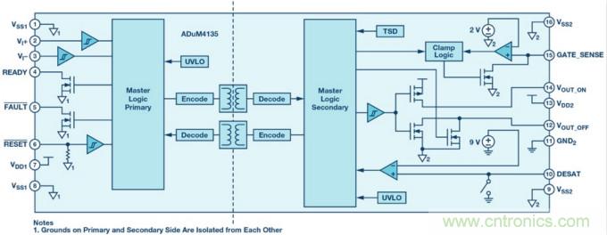 麵向新一代功率轉換器的ADI隔離式柵極驅動器、電源控製器和處理器