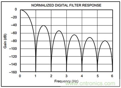 可穿戴醫療設備模擬前端電路設計該選擇模擬濾波器還是FIR濾波器？