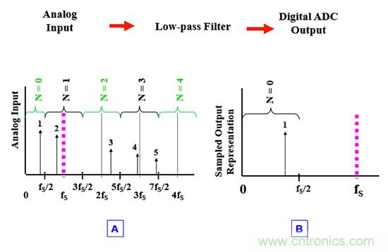 可穿戴醫療設備模擬前端電路設計該選擇模擬濾波器還是FIR濾波器？