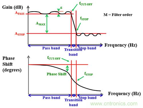 可穿戴醫療設備模擬前端電路設計該選擇模擬濾波器還是FIR濾波器？