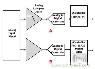 可穿戴醫療設備模擬前端電路設計該選擇模擬濾波器還是FIR濾波器？