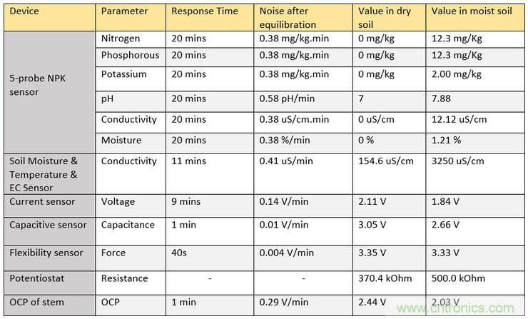 比較用於智能灌溉係統的土壤濕度傳感器