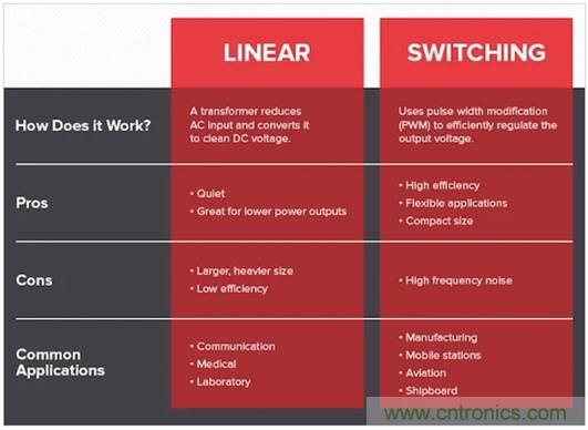 如何通過集成有源濾波器降低DC／DC轉換器的EMI？