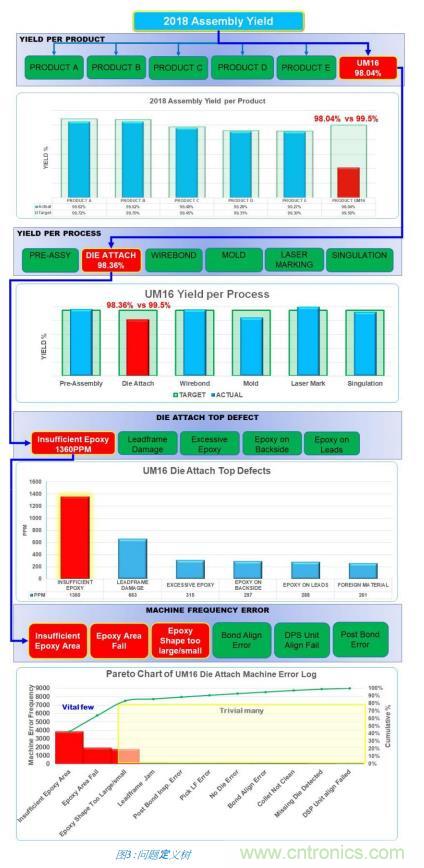 如何降低 UM16 汽車芯片環氧膠覆蓋不良率 PPM？