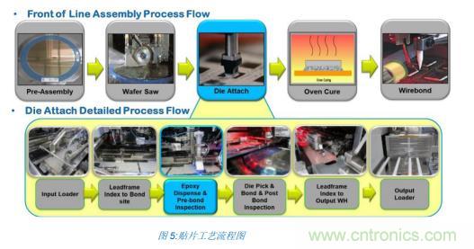 如何降低 UM16 汽車芯片環氧膠覆蓋不良率 PPM？