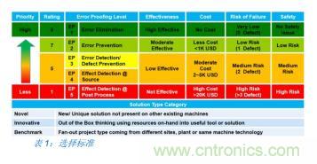 如何降低 UM16 汽車芯片環氧膠覆蓋不良率 PPM？