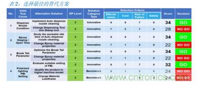 如何降低 UM16 汽車芯片環氧膠覆蓋不良率 PPM？