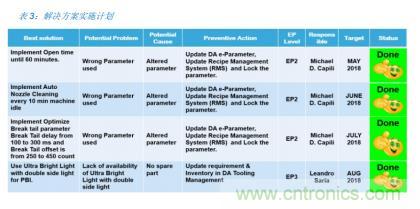 如何降低 UM16 汽車芯片環氧膠覆蓋不良率 PPM？