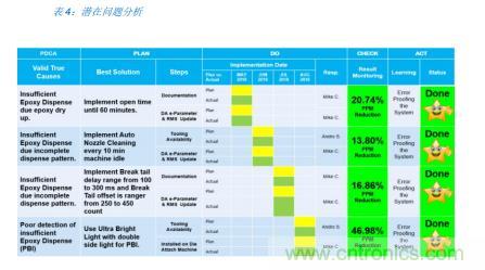 如何降低 UM16 汽車芯片環氧膠覆蓋不良率 PPM？