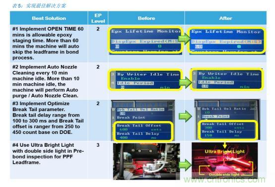如何降低 UM16 汽車芯片環氧膠覆蓋不良率 PPM？