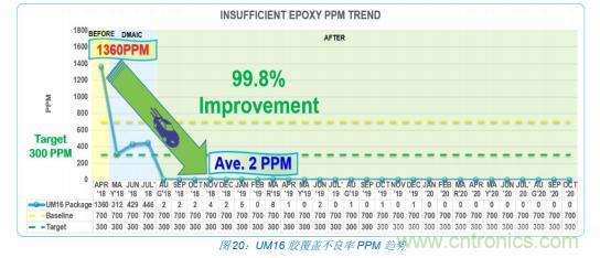 如何降低 UM16 汽車芯片環氧膠覆蓋不良率 PPM？