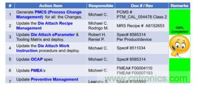 如何降低 UM16 汽車芯片環氧膠覆蓋不良率 PPM？