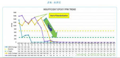 如何降低 UM16 汽車芯片環氧膠覆蓋不良率 PPM？