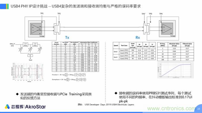初心不改，芯耀輝高速接口IP助攻芯片設計製勝USB新標準