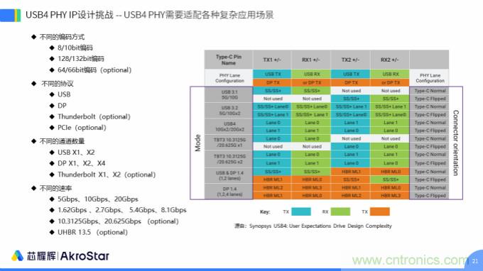 初心不改，芯耀輝高速接口IP助攻芯片設計製勝USB新標準