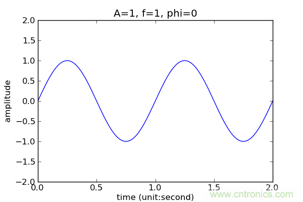 讓你輕鬆理解天線駐波比！信號與頻譜知識，都在這裏了！