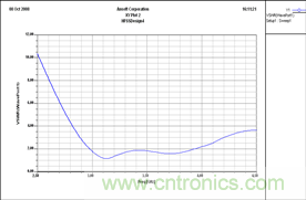 讓你輕鬆理解天線駐波比！信號與頻譜知識，都在這裏了！