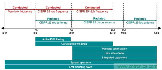 降低開關模式電源中EMI的常規方法和最新技術有哪些？