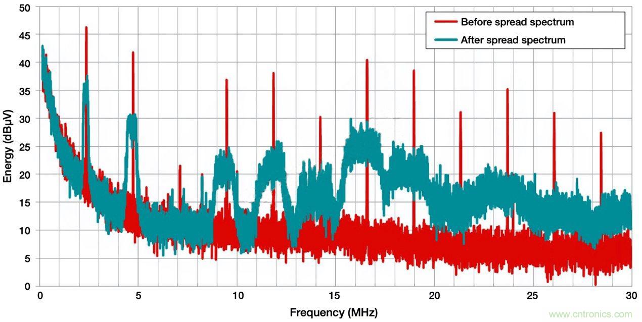 降低開關模式電源中EMI的常規方法和最新技術有哪些？
