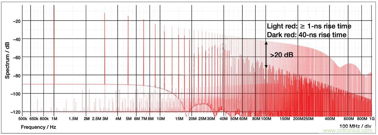 降低開關模式電源中EMI的常規方法和最新技術有哪些？