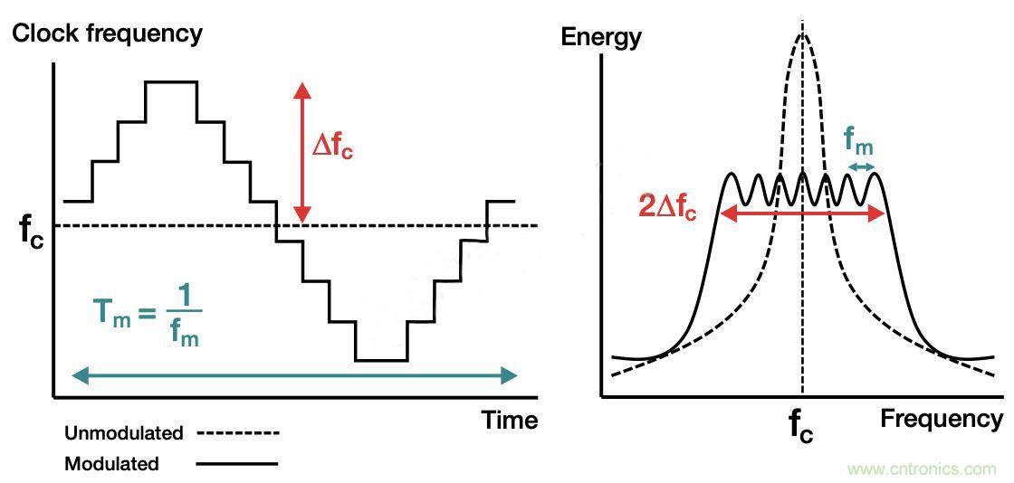 降低開關模式電源中EMI的常規方法和最新技術有哪些？