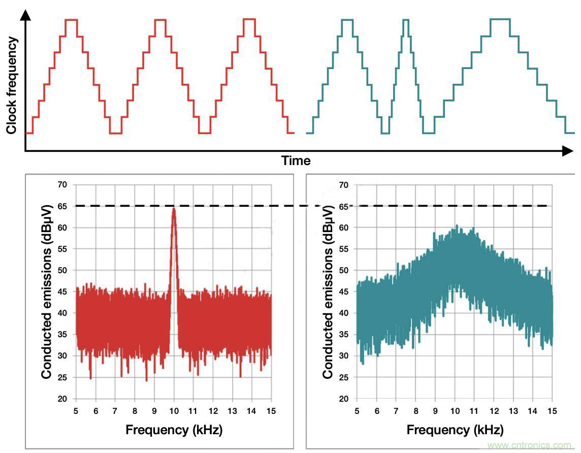 降低開關模式電源中EMI的常規方法和最新技術有哪些？