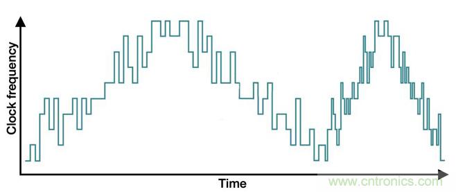 降低開關模式電源中EMI的常規方法和最新技術有哪些？