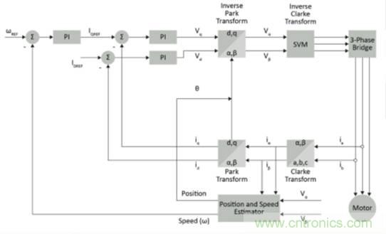 實現向高級電機控製的過渡
