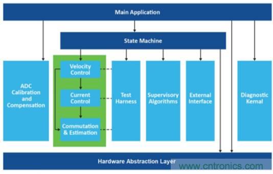 實現向高級電機控製的過渡