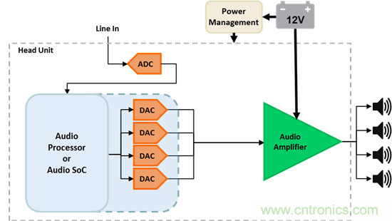 理解汽車音頻放大器係統需求&mdash;&mdash;第1部分