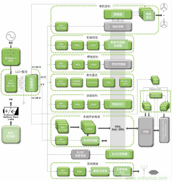 安森美高能效方案賦能機器人創新，助力工業自動化升級