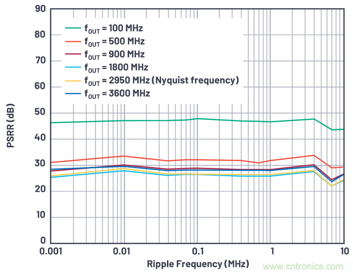 優化信號鏈的電源係統 &mdash; 第1部分：多少電源噪聲可以接受？