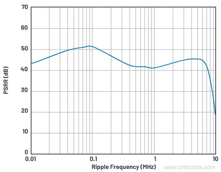 優化信號鏈的電源係統 &mdash; 第1部分：多少電源噪聲可以接受？