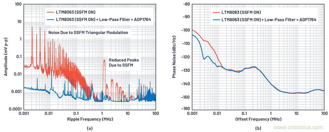優化信號鏈的電源係統 &mdash; 第1部分：多少電源噪聲可以接受？