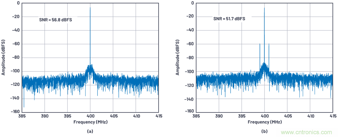 優化信號鏈的電源係統 &mdash; 第1部分：多少電源噪聲可以接受？