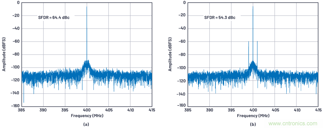 優化信號鏈的電源係統 &mdash; 第1部分：多少電源噪聲可以接受？