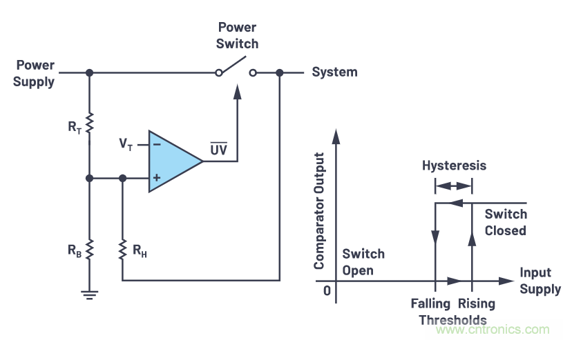 提高遲滯，實現平穩的欠壓和過壓閉鎖