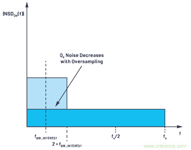 CTSD精密ADC &mdash; 第2部分：為信號鏈設計人員介紹CTSD架構