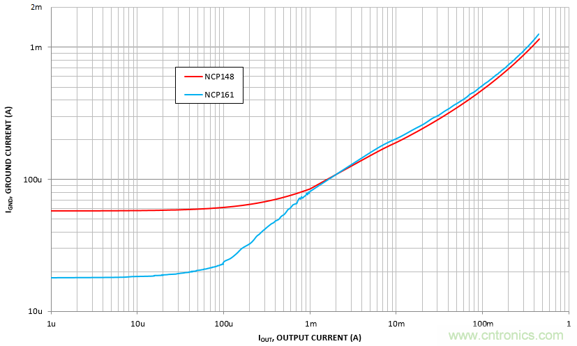 負載瞬態響應與靜態電流有何關係？